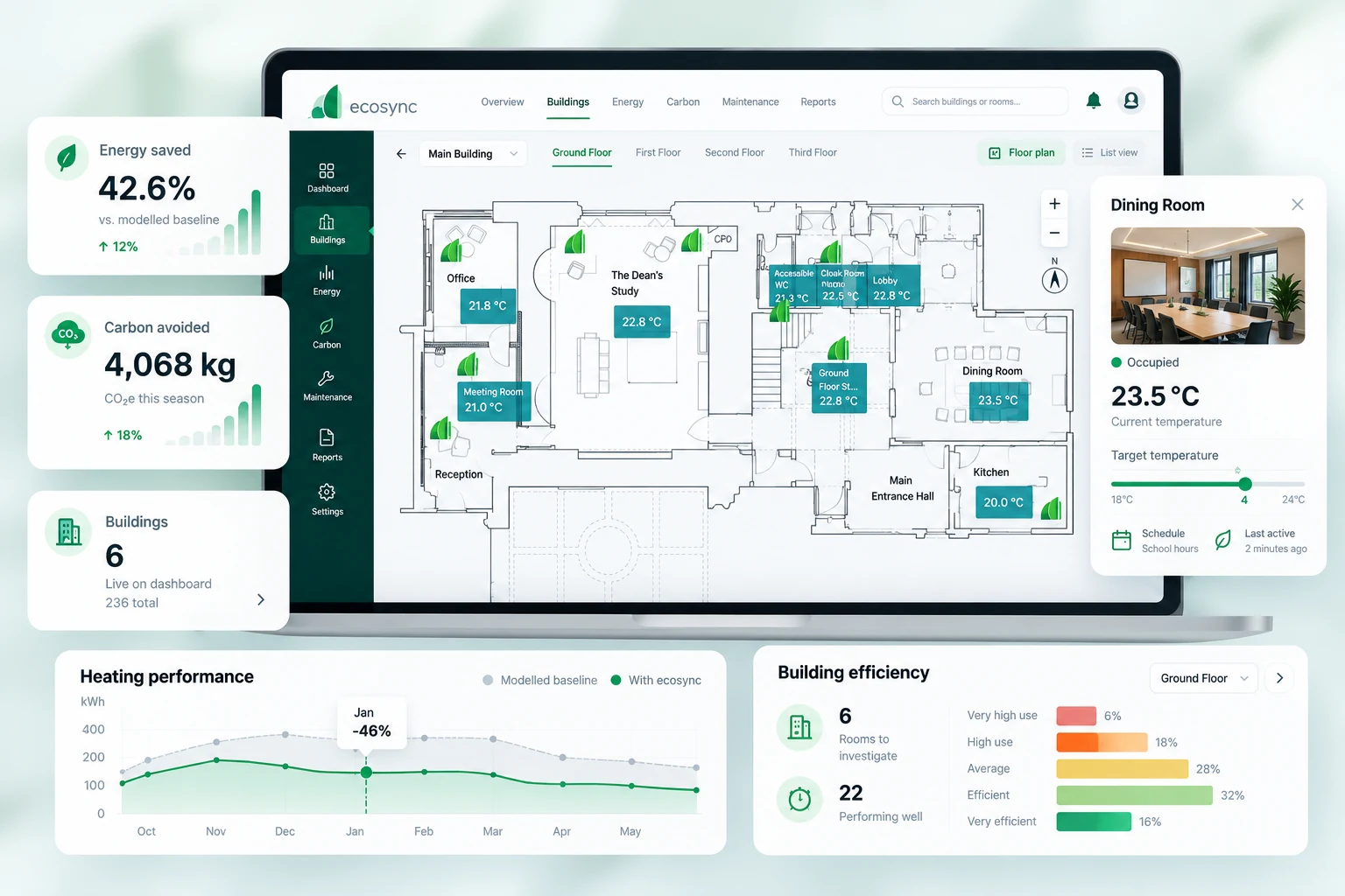 Illustrative ecosync PLASM dashboard showing a simplified building floor plan, room temperatures, energy performance, carbon reporting and building efficiency widgets
